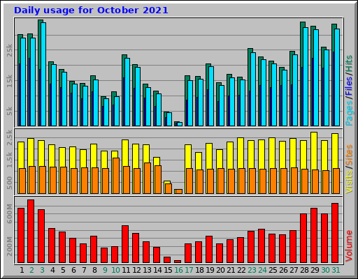 Daily usage for October 2021