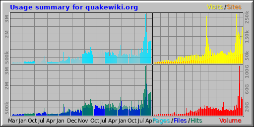 Usage summary for quakewiki.org