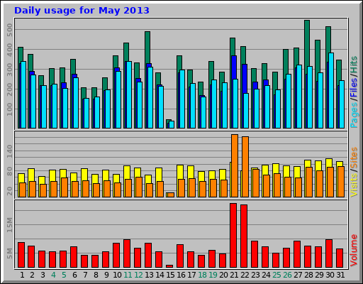 Daily usage for May 2013