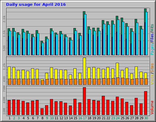 Daily usage for April 2016