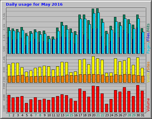 Daily usage for May 2016