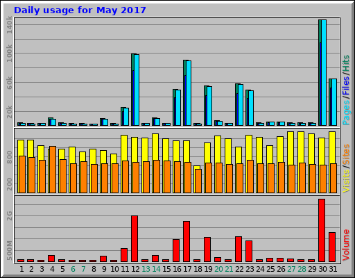 Daily usage for May 2017