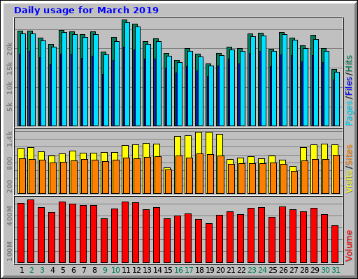 Daily usage for March 2019