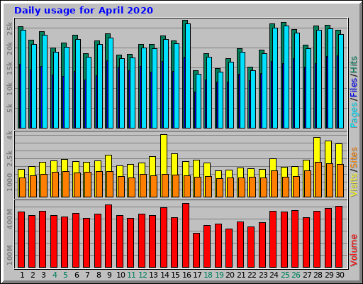 Daily usage for April 2020
