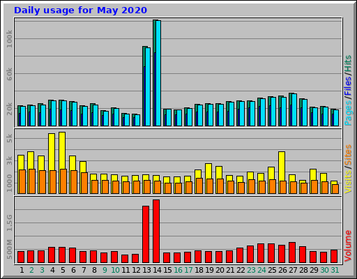 Daily usage for May 2020