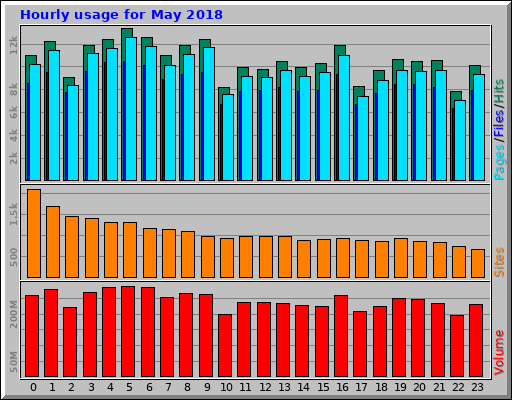 Hourly usage for May 2018